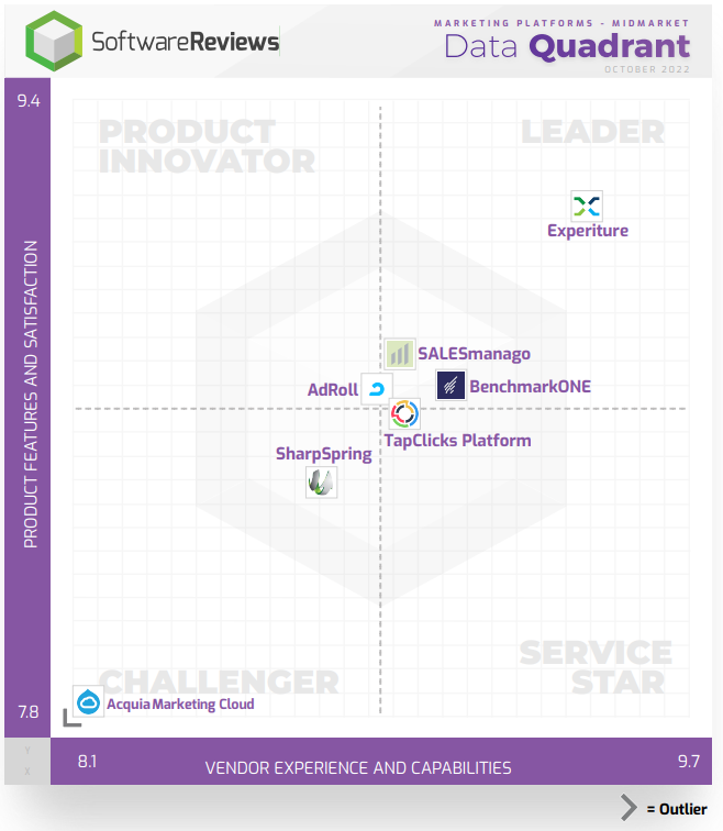 Experiture #1 Marketing Platform Data Quadrant